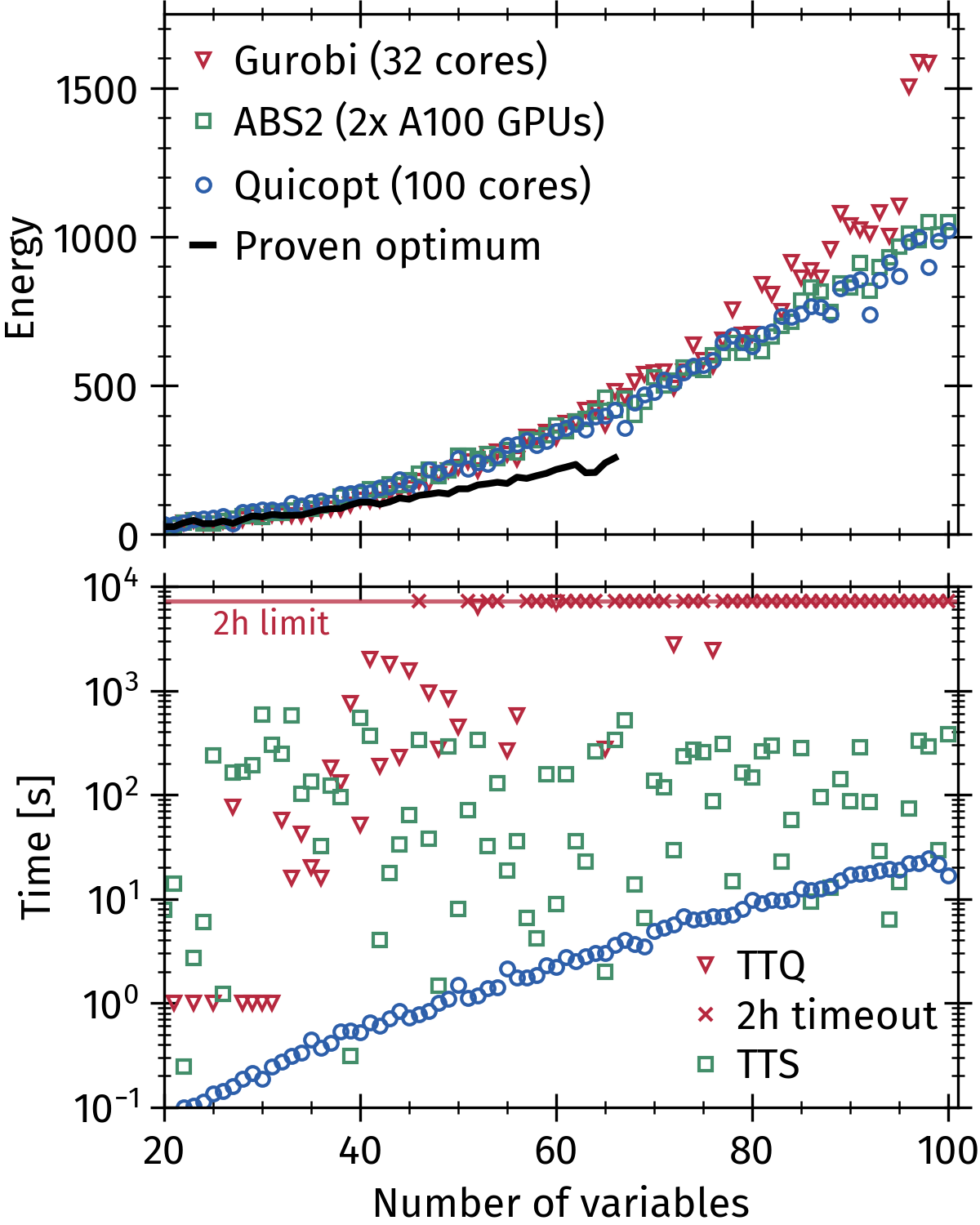 Solution quality (top) and time-to-solution (bottom, log scale) on LABS as a function of the number of binary variables N. The black curve is the proven optimum, known only up to N = 66. Quicopt (blue) tracks the best known energy while solving orders of magnitude faster than Gurobi.